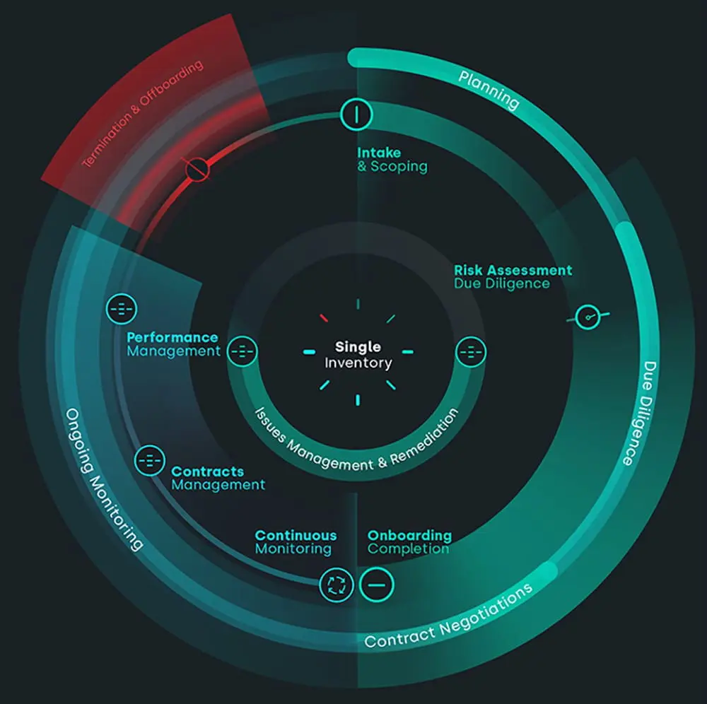 Capabilities - Risk Management Lifecycle