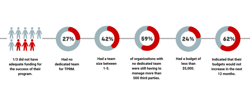 Blog - Making your TPRM Program Work Smarter for You - Adequate Funding Statistics
