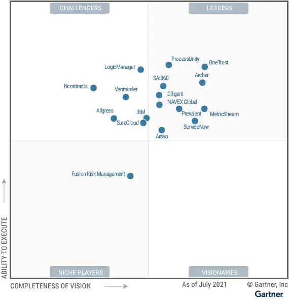 Gartner Magic Quadrant IT Vendor Risk Management