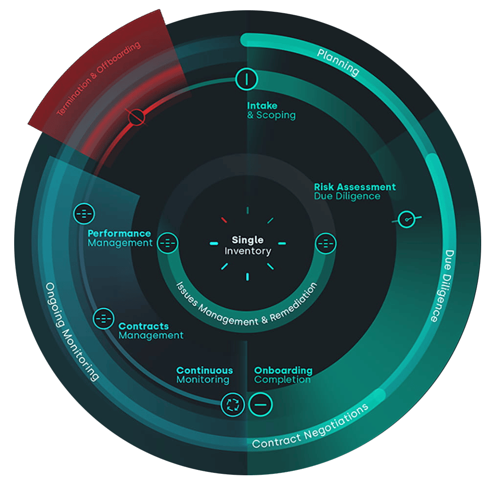 Capabilities To Support Third Party Management Transparent