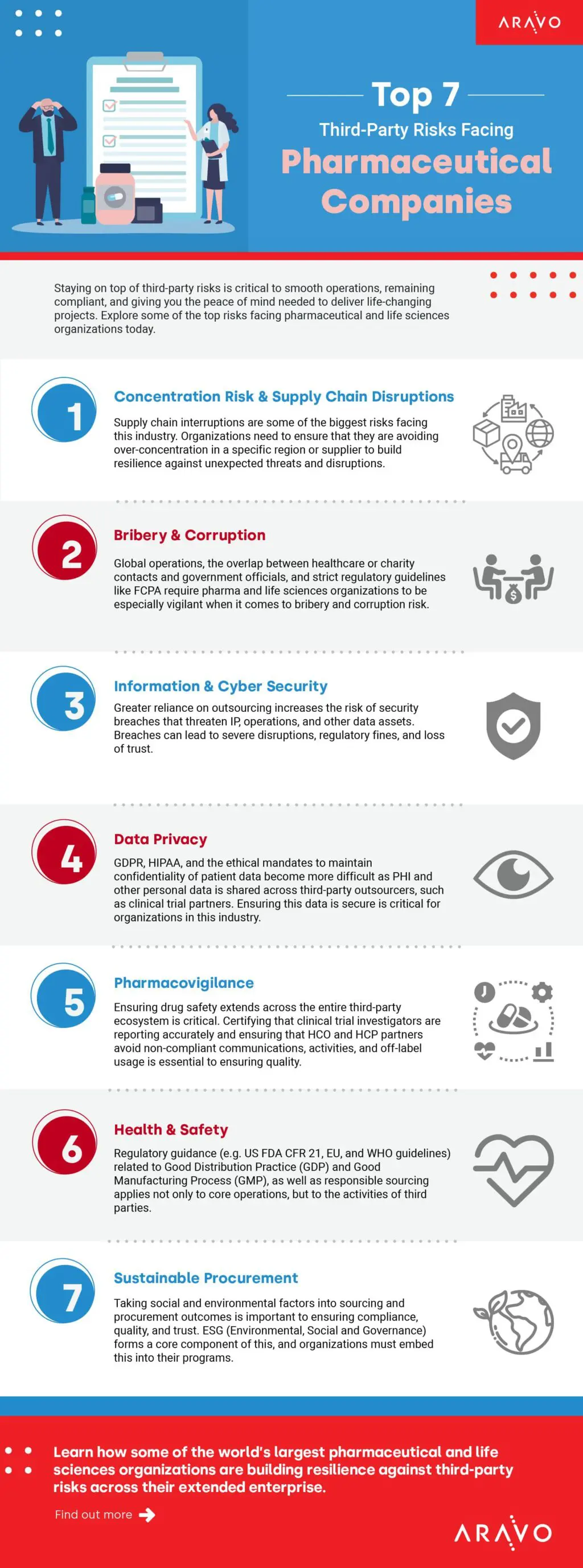 Top 7 Third-Party Risks Facing Pharmaceutical Companies