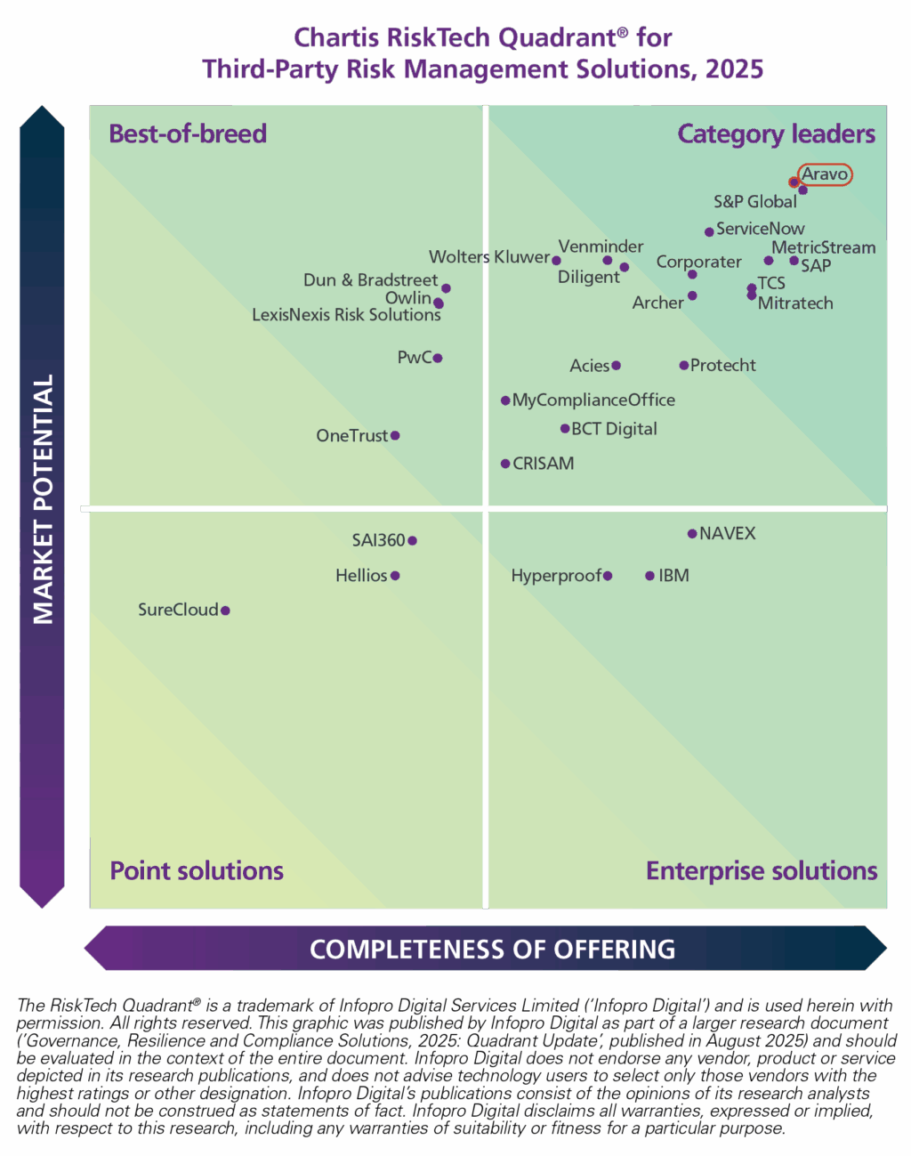 Chartis Tprm Solutions 2025 Quadrant Aravo