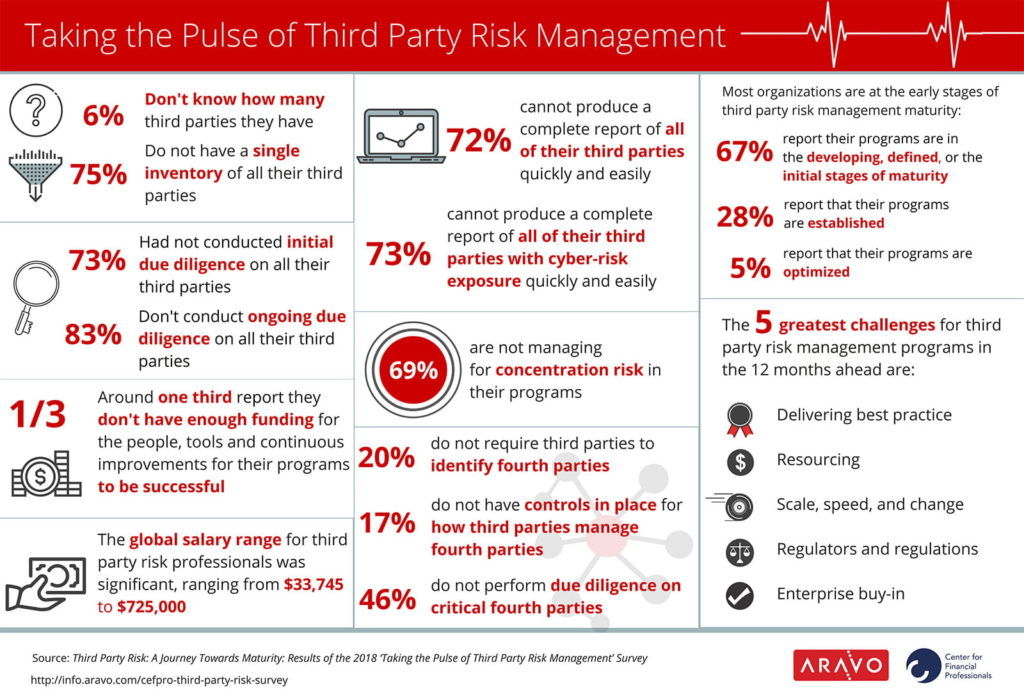 Aravo CEFPRO Third-Party Risk Survey - Infographic