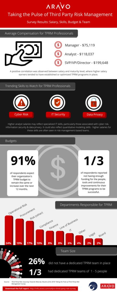 Aravo CEFPRO Third-Party Risk Survey - Salary Skills Budget Team - Infographic